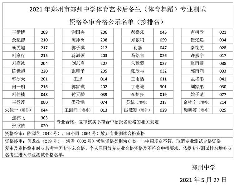郑州中学体育艺术后备生（体育舞蹈）专业测试资格终审合格名单.jpg